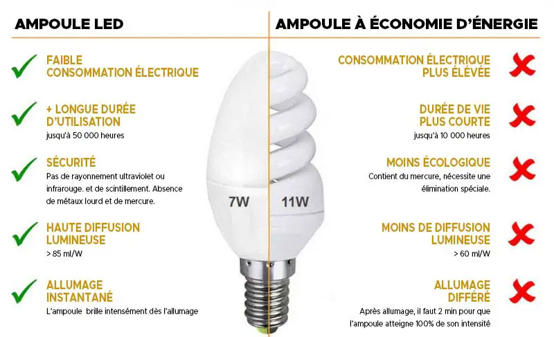 avantages / inconvénients ampoules led ou économique pour aquarium